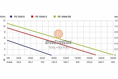 График насоса погружного Metabo PS 15000 S